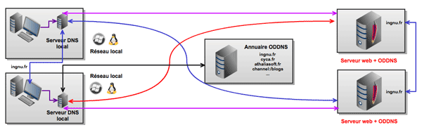 oddns.8l3.d4soj2rhl8 ODDNS: DNS abierto y descentralizado para evitar la censura 58