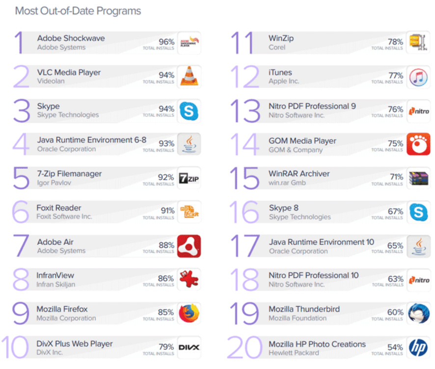 Millones de PCs ejecutan software sin actualizar, según Avast » MuySeguridad. Seguridad informática. 57 Software sin actualizar