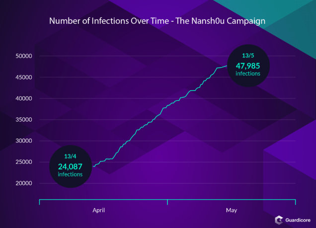 Infectan 50.000 servidores MS-SQL y PHPMyAdmin para minar criptomonedas 63