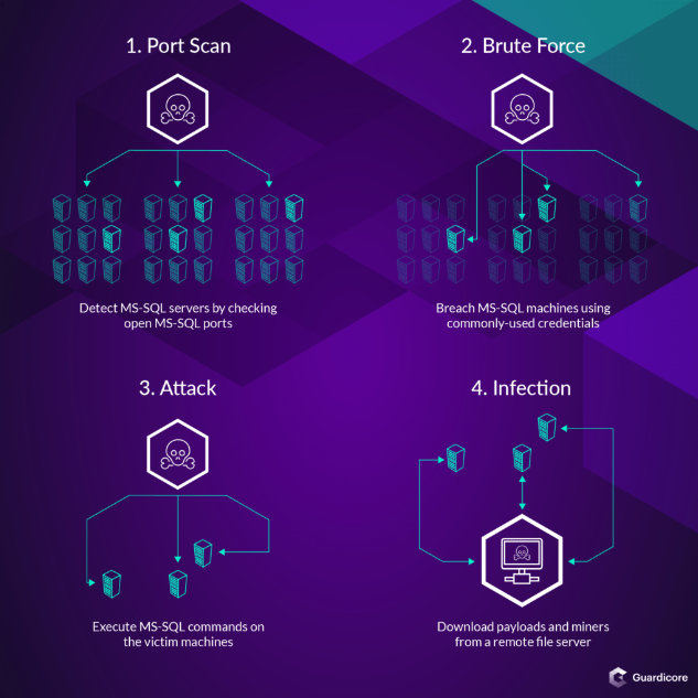 Infectan 50.000 servidores MS-SQL y PHPMyAdmin para minar criptomonedas 65